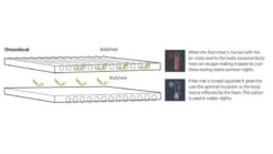 Outwell Dreamboat Self Inflate Mat 7.5cm - Double 11 Outwell Dreamboat Self Inflate Mat 7.5cm - Double -Attwoolls Outdoors outwell dreamboat single 7.5 3 1